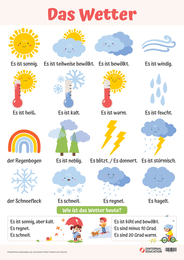 Постер німецькі слова на тему «Погода» (Das Wetter)